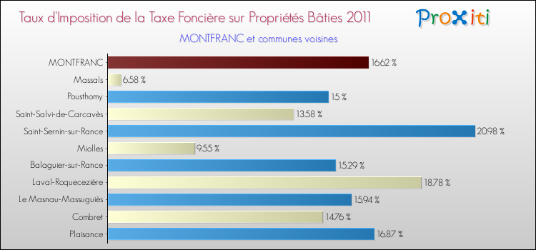 Taux d'imposition de la taxe foncière sur le bati 2011 pour MONTFRANC et les communes proches Comparaison des taux d'imposition de la taxe foncière sur le bati 2011 pour MONTFRANC et les communes voisines