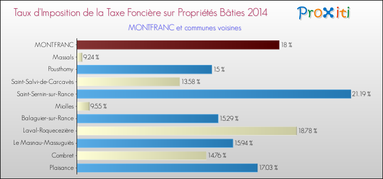 Taux d'imposition de la taxe foncière sur le bati 2014 pour MONTFRANC et les communes proches Comparaison des taux d'imposition de la taxe foncière sur le bati 2014 pour MONTFRANC et les communes voisines