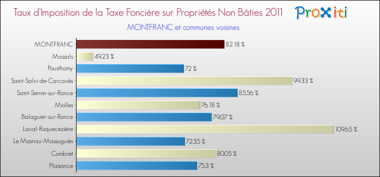 Taux d'imposition de la taxe foncière sur les immeubles et terrains non batis 2011 pour MONTFRANC et les communes proches Comparaison des taux d'imposition de la taxe foncière sur les immeubles et terrains non batis 2011 pour MONTFRANC et les communes voisines
