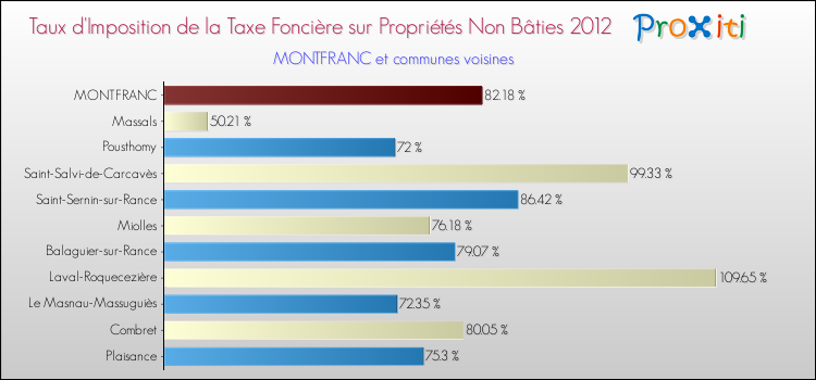 Taux d'imposition de la taxe foncière sur les immeubles et terrains non batis 2012 pour MONTFRANC et les communes proches Comparaison des taux d'imposition de la taxe foncière sur les immeubles et terrains non batis 2012 pour MONTFRANC et les communes voisines