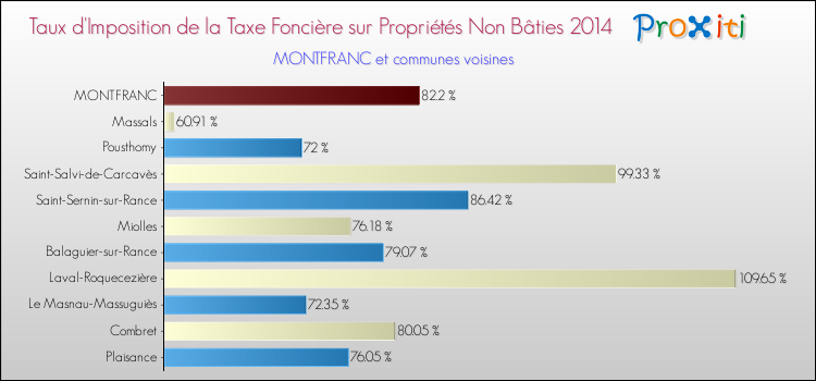 Taux d'imposition de la taxe foncière sur les immeubles et terrains non batis 2014 pour MONTFRANC et les communes proches Comparaison des taux d'imposition de la taxe foncière sur les immeubles et terrains non batis 2014 pour MONTFRANC et les communes voisines