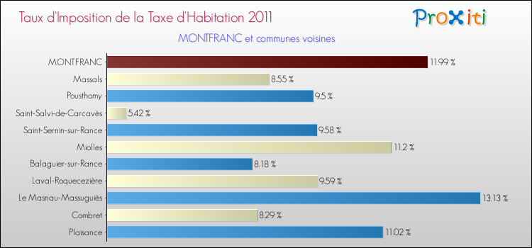 Taux d'imposition de la taxe d'habitation 2011 pour MONTFRANC et les communes proches Comparaison des taux d'imposition de la taxe d'habitation 2011 pour MONTFRANC et les communes voisines