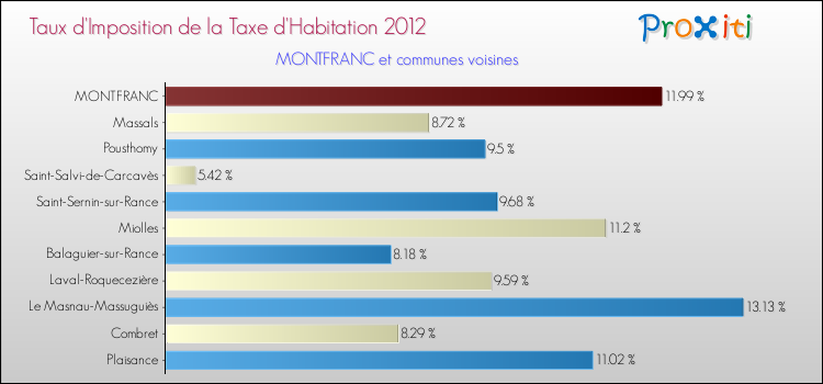 Taux d'imposition de la taxe d'habitation 2012 pour MONTFRANC et les communes proches Comparaison des taux d'imposition de la taxe d'habitation 2012 pour MONTFRANC et les communes voisines