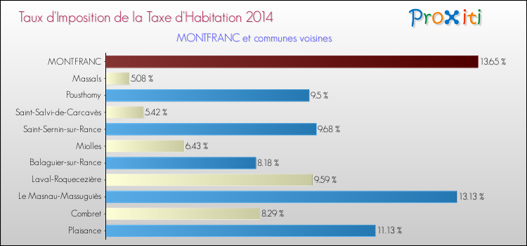 Taux d'imposition de la taxe d'habitation 2014 pour MONTFRANC et les communes proches Comparaison des taux d'imposition de la taxe d'habitation 2014 pour MONTFRANC et les communes voisines