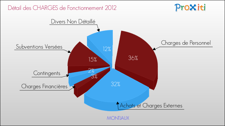 Décomposition des Charges de Fonctionnement 2012 de la commune de MONTJAUX Charges de Fonctionnement 2012 pour la commune de MONTJAUX