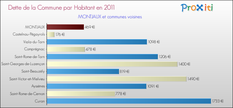Dette par habitant de la commune en 2011 pour MONTJAUX et les communes proches Comparaison de la dette par habitant de la commune en 2011 pour MONTJAUX et les communes voisines
