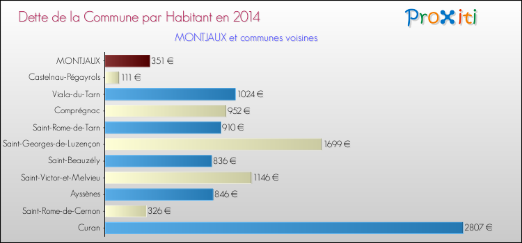 Dette par habitant de la commune en 2014 pour MONTJAUX et les communes proches Comparaison de la dette par habitant de la commune en 2014 pour MONTJAUX et les communes voisines