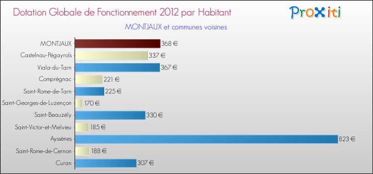 Montant des dotations globales de fonctionnement DGF par Habitant pour MONTJAUX et les communes proches Comparaison des des dotations globales de fonctionnement DGF par habitant pour MONTJAUX et les communes voisines