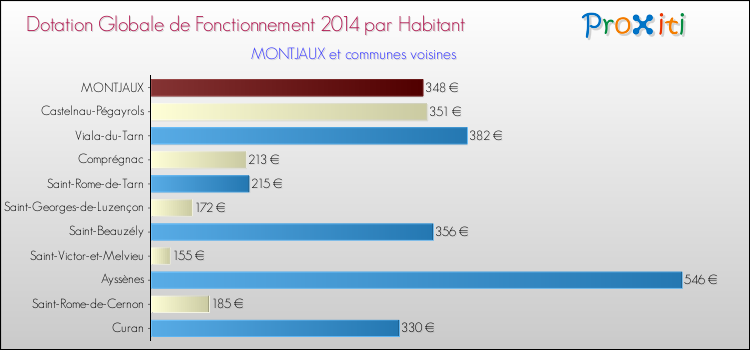 Montant des dotations globales de fonctionnement DGF par Habitant pour MONTJAUX et les communes proches en 2014. Comparaison des des dotations globales de fonctionnement DGF par habitant pour MONTJAUX et les communes voisines en 2014.