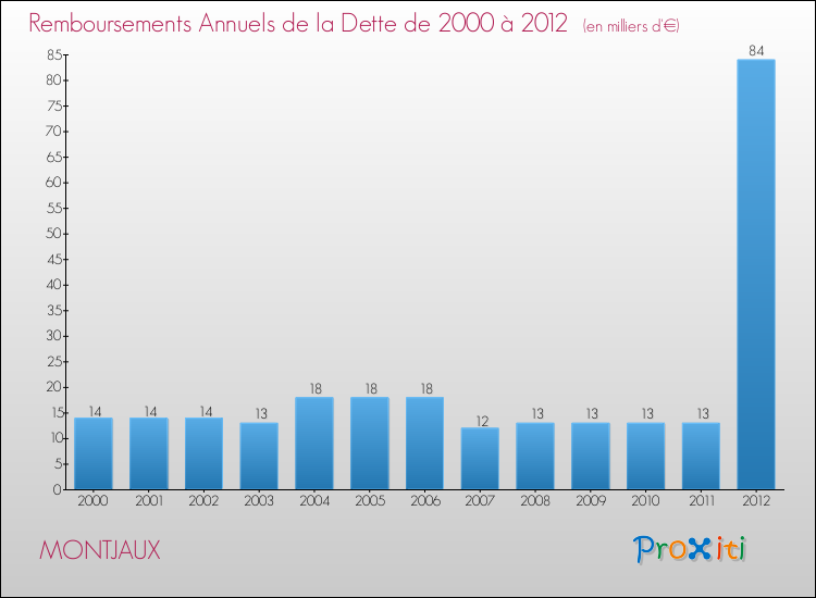 Evolution de l'annuité de la dette pour la commune de MONTJAUX de 2000 à 2012 Annuités de la dette pour MONTJAUX de 2000 à 2012