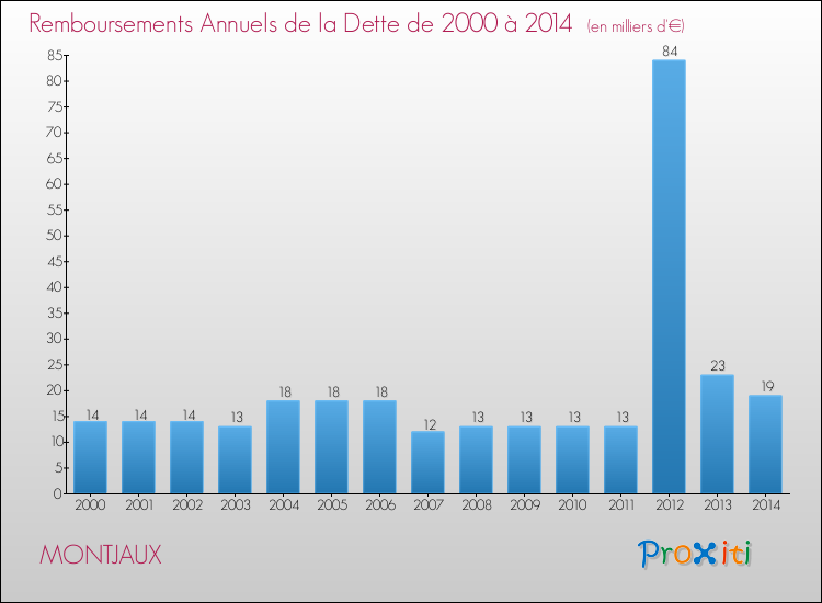 Evolution de l'annuité de la dette pour la commune de MONTJAUX de 2000 à 2014 Annuités de la dette pour MONTJAUX de 2000 à 2014
