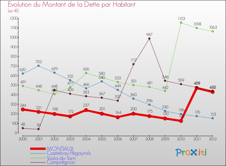 Evolution de la dette par habitant pour la commune de MONTJAUX et les communes proches de 2000 à 2012 Comparaison de la dette par habitant pour MONTJAUX et les communes voisines de 2000 à 2012