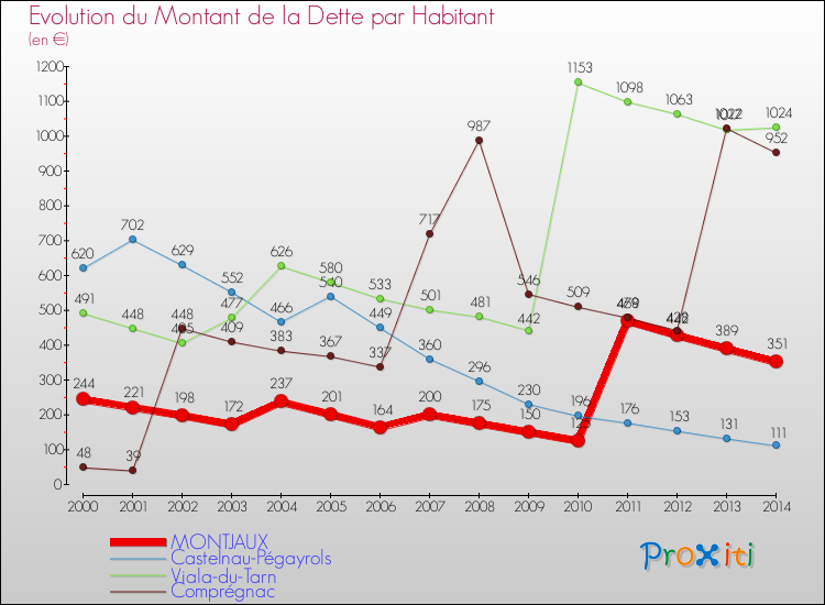 Evolution de la dette par habitant pour la commune de MONTJAUX et les communes proches de 2000 à 2014 Comparaison de la dette par habitant pour MONTJAUX et les communes voisines de 2000 à 2014