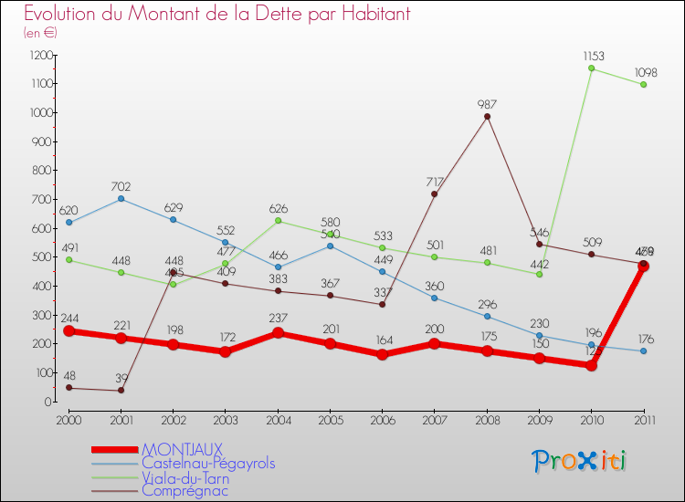 Evolution de la dette par habitant pour la commune de MONTJAUX et les communes proches Comparaison de la dette par habitant pour MONTJAUX et les communes voisines