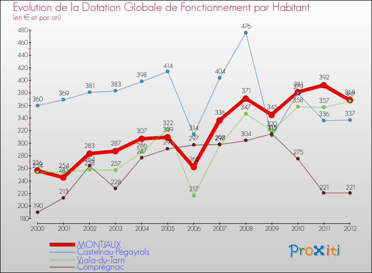 Evolution et montant de la dotation globale de fonctionnement par Habitant pour MONTJAUX et les communes proches Comparaison des dotations globales de fonctionnement par habitant pour MONTJAUX et les communes voisines
