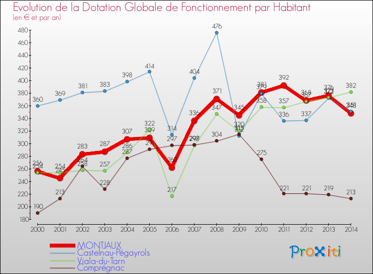 Evolution et montant de la dotation globale de fonctionnement par Habitant pour MONTJAUX et les communes proches de 2000 à 2014. Comparaison des dotations globales de fonctionnement par habitant pour MONTJAUX et les communes voisines de 2000 à 2014.