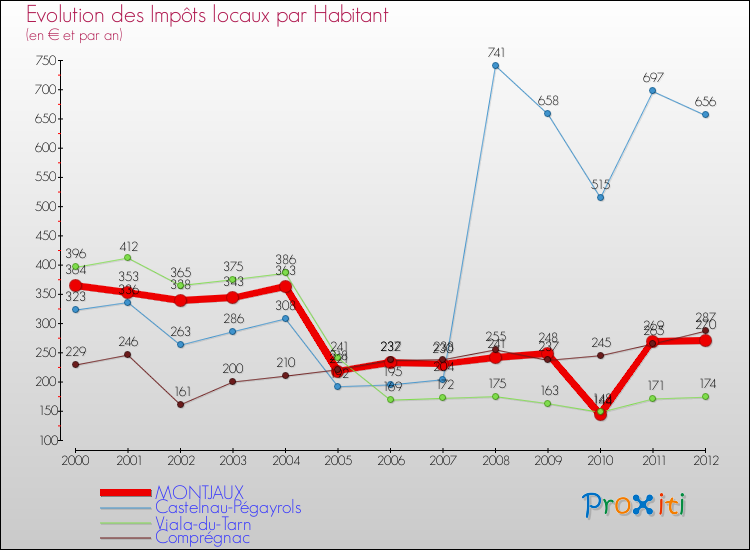 Evolution et montant des impôts locaux par Habitant pour MONTJAUX et les communes proches Comparaison des impôts locaux par habitant pour MONTJAUX et les communes voisines
