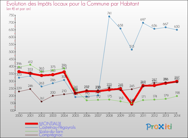 Evolution et montant des impôts locaux par Habitant pour MONTJAUX et les communes proches de 2000 à 2014 Comparaison des impôts locaux par habitant pour MONTJAUX et les communes voisines de 2000 à 2014