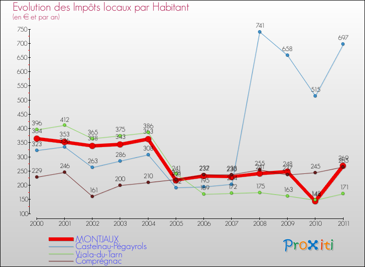 Evolution et montant des impôts locaux par Habitant pour MONTJAUX et les communes proches Comparaison des impôts locaux par habitant pour MONTJAUX et les communes voisines