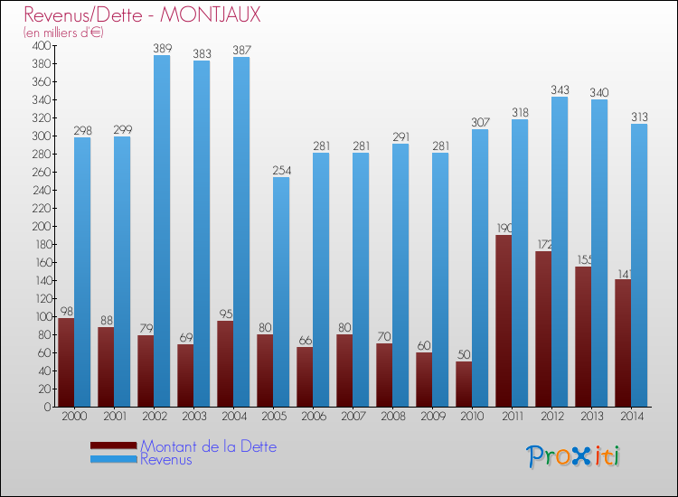 Evolution comparée de la dette et des revenus pour la commune de MONTJAUX de 2000 à 2014 Comparaison de la dette et des revenus pour MONTJAUX de 2000 à 2014