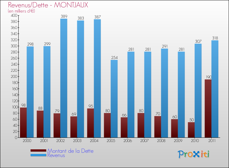 Evolution comparée de la dette et des revenus pour la commune de MONTJAUX de 2000 à 2011 Comparaison de la dette et des revenus pour MONTJAUX de 2000 à 2011