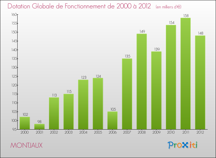 Evolution du montant de la Dotation Globale de Fonctionnement pour la commune de MONTJAUX de 2000 à 2012 Evolution du montant de la Dotation Globale de Fonctionnement pour MONTJAUX de 2000 à 2012