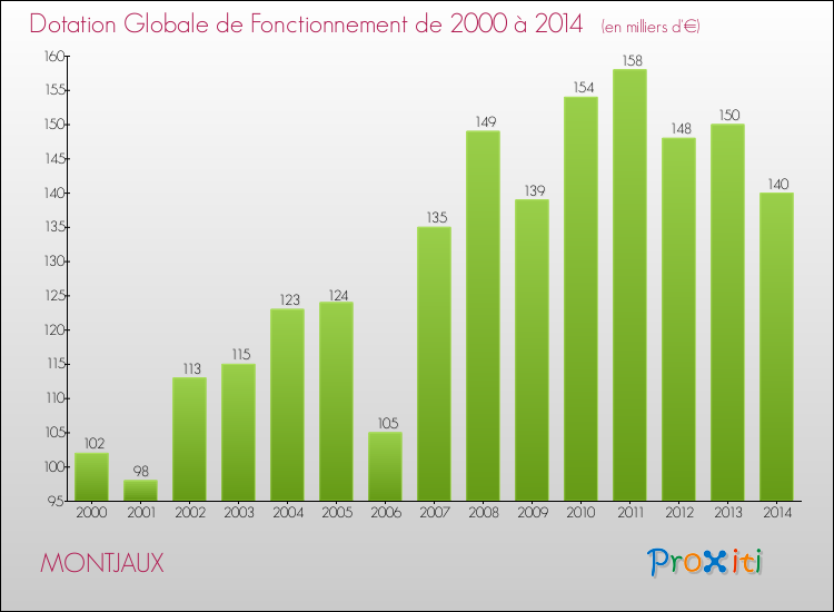 Evolution du montant de la Dotation Globale de Fonctionnement pour la commune de MONTJAUX de 2000 à 2014 Evolution du montant de la Dotation Globale de Fonctionnement pour MONTJAUX de 2000 à 2014
