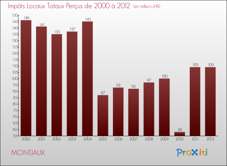 Evolution des Impôts Locaux pour la commune de MONTJAUX de 2000 à 2012 Evolution des Impôts Locaux pour MONTJAUX de 2000 à 2012