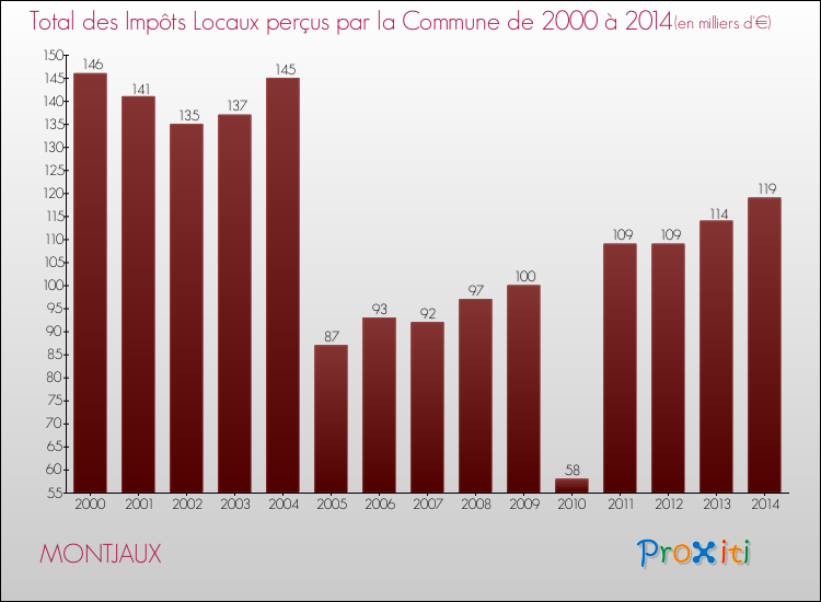Evolution des Impôts Locaux pour la commune de MONTJAUX de 2000 à 2014 Evolution des Impôts Locaux pour MONTJAUX de 2000 à 2014