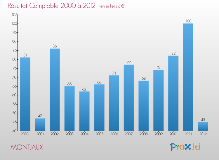 Evolution du résultat comptable pour la commune de MONTJAUX de 2000 à 2012 Evolution du résultat comptable pour MONTJAUX de 2000 à 2012
