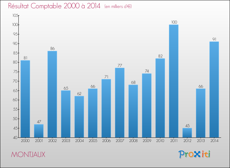 Evolution du résultat comptable pour la commune de MONTJAUX de 2000 à 2014 Evolution du résultat comptable pour MONTJAUX de 2000 à 2014