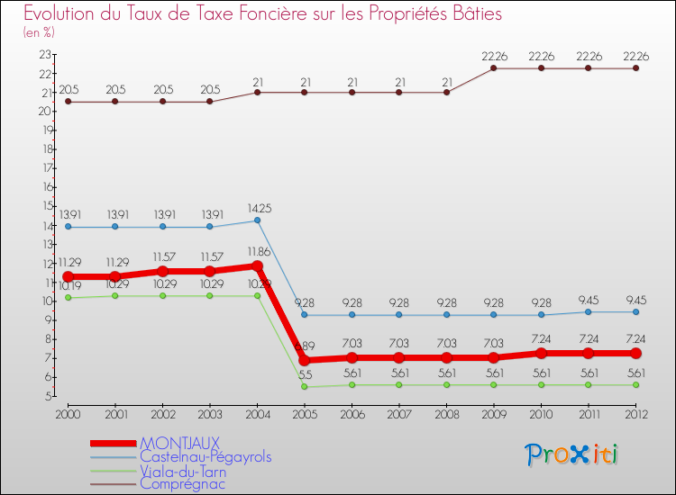 Evolution du taux de la taxe foncière sur le bati pour MONTJAUX et les communes proches de 2000 à 2012 Comparaison des taux de taxe foncière sur le bati pour MONTJAUX et les communes voisines de 2000 à 2012