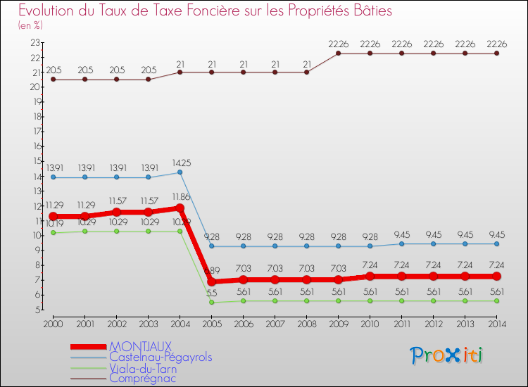 Evolution du taux de la taxe foncière sur le bati pour MONTJAUX et les communes proches de 2000 à 2014 Comparaison des taux de taxe foncière sur le bati pour MONTJAUX et les communes voisines de 2000 à 2014