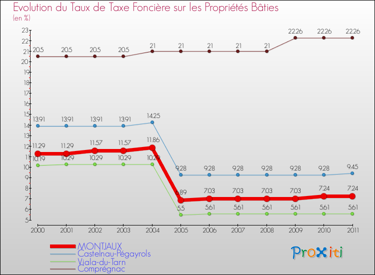 Evolution du taux de la taxe foncière sur le bati pour MONTJAUX et les communes proches Comparaison des taux de taxe foncière sur le bati pour MONTJAUX et les communes voisines