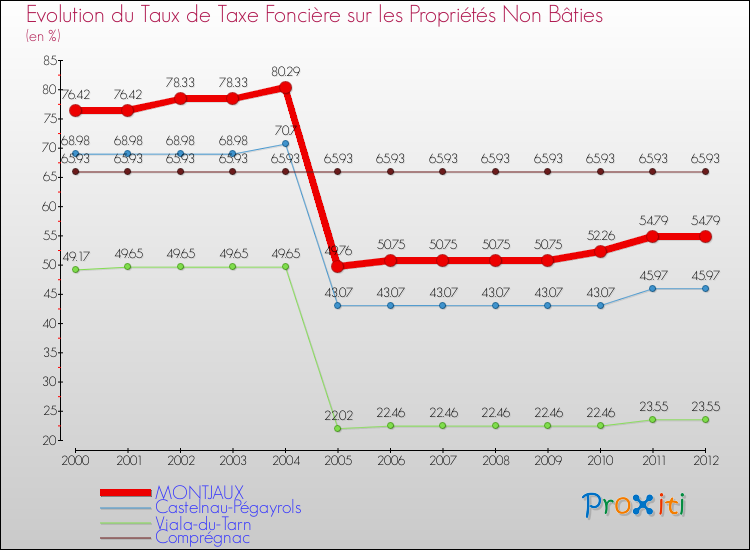 Evolution du taux de la taxe foncière sur les immeubles et terrains non batis pour MONTJAUX et les communes proches de 2000 à 2012 Comparaison des taux de la taxe foncière sur les immeubles et terrains non batis pour MONTJAUX et les communes voisines de 2000 à 2012