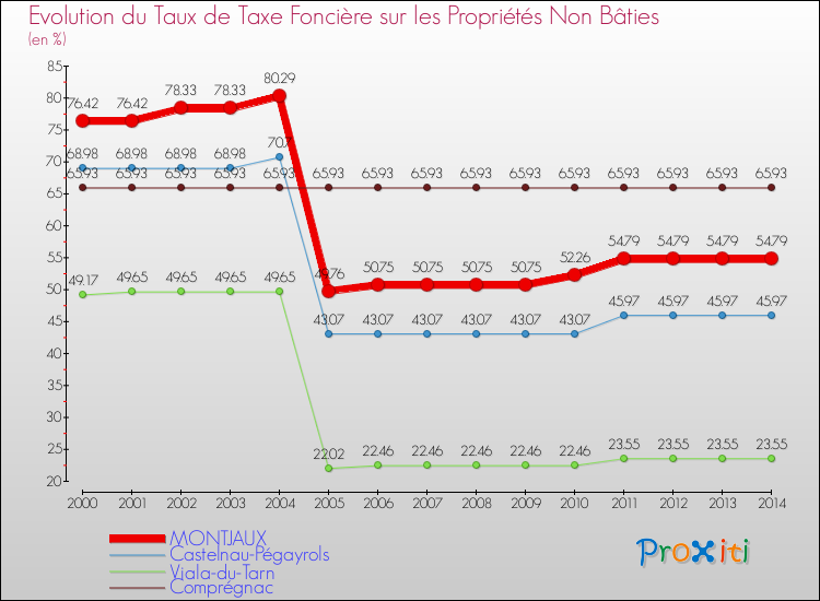 Evolution du taux de la taxe foncière sur les immeubles et terrains non batis pour MONTJAUX et les communes proches de 2000 à 2014 Comparaison des taux de la taxe foncière sur les immeubles et terrains non batis pour MONTJAUX et les communes voisines de 2000 à 2014