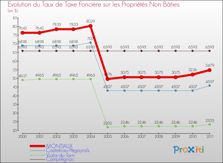 Evolution du taux de la taxe foncière sur les immeubles et terrains non batis pour MONTJAUX et les communes proches Comparaison des taux de la taxe foncière sur les immeubles et terrains non batis pour MONTJAUX et les communes voisines