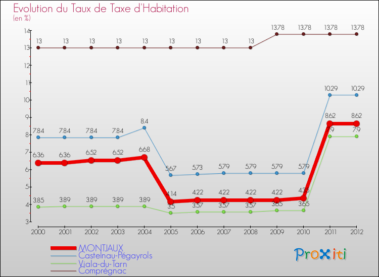 Evolution du taux de la taxe d'habitation pour MONTJAUX et les communes proches Comparaison des taux de la taxe d'habitation pour MONTJAUX et les communes voisines
