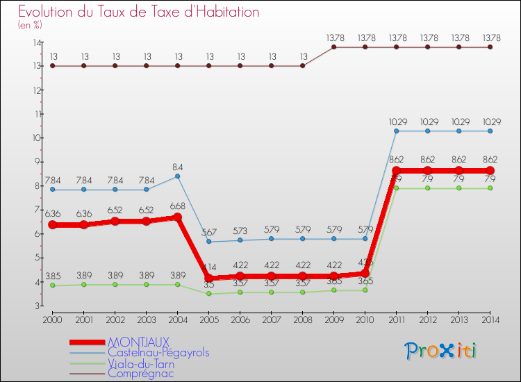 Evolution du taux de la taxe d'habitation pour MONTJAUX et les communes proches de 2000 à 2014 Comparaison des taux de la taxe d'habitation pour MONTJAUX et les communes voisines de 2000 à 2014