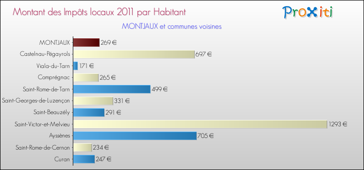 Montant des impôts locaux par Habitant pour MONTJAUX et les communes proches Comparaison des impôts locaux par habitant pour MONTJAUX et les communes voisines