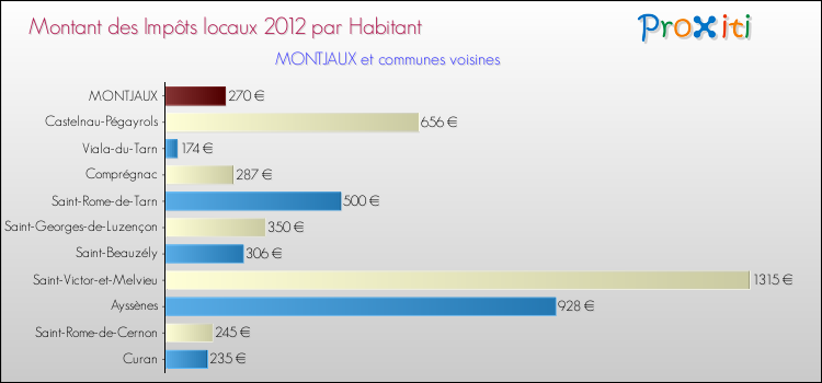 Montant des impôts locaux par Habitant pour MONTJAUX et les communes proches Comparaison des impôts locaux par habitant pour MONTJAUX et les communes voisines