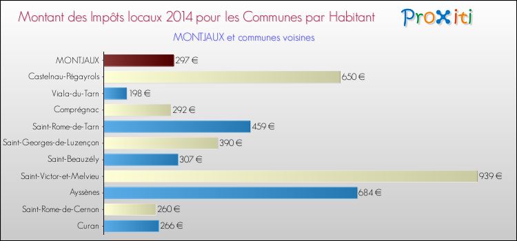 Montant des impôts locaux par Habitant pour MONTJAUX et les communes proches en 2014 Comparaison des impôts locaux par habitant pour MONTJAUX et les communes voisines en 2014