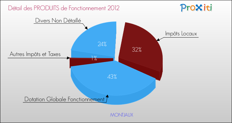 Décomposition du Budget de Fonctionnement 2012 de la commune de MONTJAUX Budget de Fonctionnement 2012 pour la commune de MONTJAUX