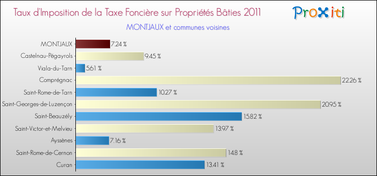 Taux d'imposition de la taxe foncière sur le bati 2011 pour MONTJAUX et les communes proches Comparaison des taux d'imposition de la taxe foncière sur le bati 2011 pour MONTJAUX et les communes voisines