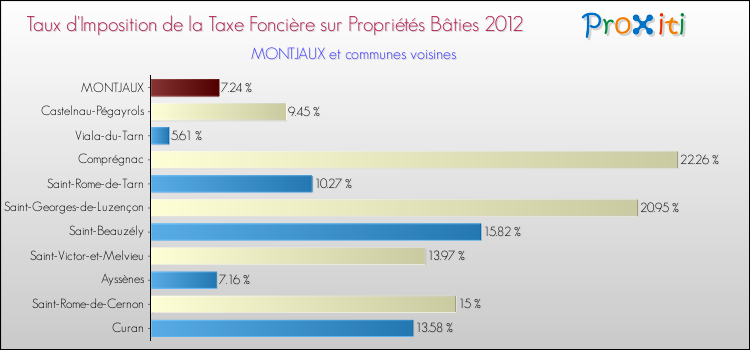 Taux d'imposition de la taxe foncière sur le bati 2012 pour MONTJAUX et les communes proches Comparaison des taux d'imposition de la taxe foncière sur le bati 2012 pour MONTJAUX et les communes voisines