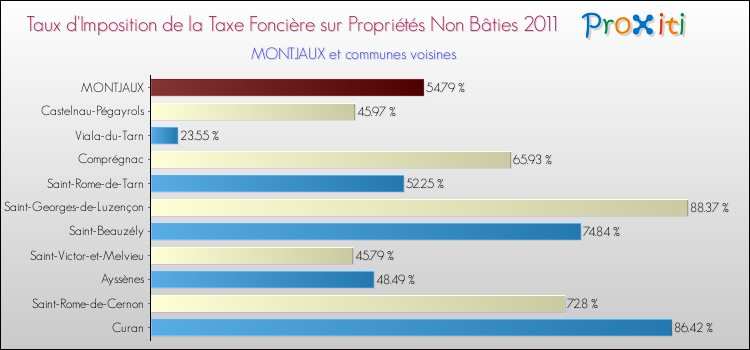 Taux d'imposition de la taxe foncière sur les immeubles et terrains non batis 2011 pour MONTJAUX et les communes proches Comparaison des taux d'imposition de la taxe foncière sur les immeubles et terrains non batis 2011 pour MONTJAUX et les communes voisines