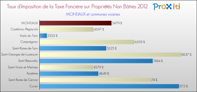 Taux d'imposition de la taxe foncière sur les immeubles et terrains non batis 2012 pour MONTJAUX et les communes proches Comparaison des taux d'imposition de la taxe foncière sur les immeubles et terrains non batis 2012 pour MONTJAUX et les communes voisines
