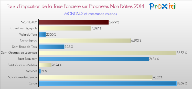 Taux d'imposition de la taxe foncière sur les immeubles et terrains non batis 2014 pour MONTJAUX et les communes proches Comparaison des taux d'imposition de la taxe foncière sur les immeubles et terrains non batis 2014 pour MONTJAUX et les communes voisines