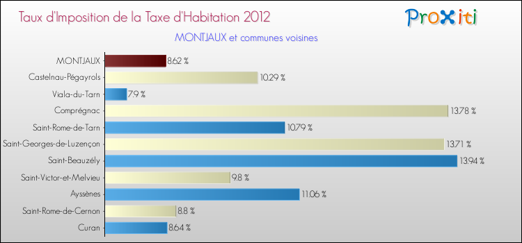 Taux d'imposition de la taxe d'habitation 2012 pour MONTJAUX et les communes proches Comparaison des taux d'imposition de la taxe d'habitation 2012 pour MONTJAUX et les communes voisines