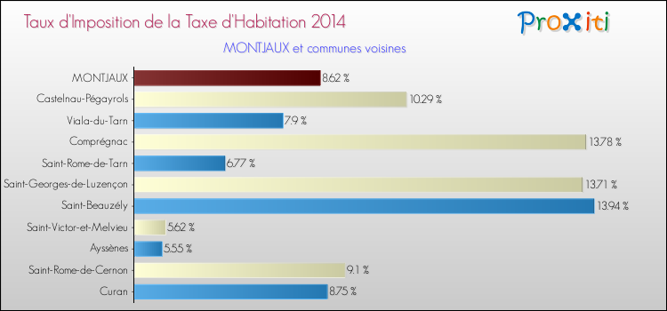 Taux d'imposition de la taxe d'habitation 2014 pour MONTJAUX et les communes proches Comparaison des taux d'imposition de la taxe d'habitation 2014 pour MONTJAUX et les communes voisines